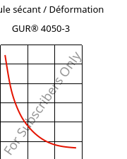 Module sécant / Déformation , GUR® 4050-3, (PE-UHMW), Celanese