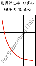  割線弾性率−ひずみ. , GUR® 4050-3, (PE-UHMW), Celanese