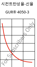 시컨트탄성율-신율 , GUR® 4050-3, (PE-UHMW), Celanese
