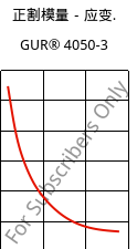 正割模量－应变.  , GUR® 4050-3, (PE-UHMW), Celanese