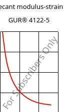 Secant modulus-strain , GUR® 4122-5, (PE-UHMW), Celanese
