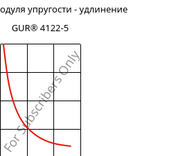 Секущая модуля упругости - удлинение , GUR® 4122-5, (PE-UHMW), Celanese