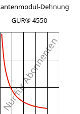 Sekantenmodul-Dehnung , GUR® 4550, (PE-UHMW), Celanese