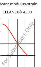 Secant modulus-strain , CELANEX® 4300, PBT-GF30, Celanese