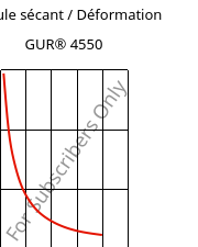 Module sécant / Déformation , GUR® 4550, (PE-UHMW), Celanese