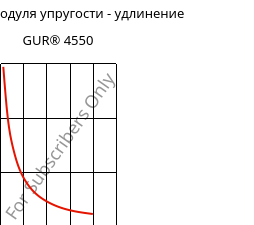 Секущая модуля упругости - удлинение , CELANEX® 4300, PBT-GF30, Celanese