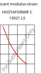 Secant modulus-strain , HOSTAFORM® C 13021 LS, POM, Celanese