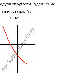 Секущая модуля упругости - удлинение , HOSTAFORM® C 13021 LS, POM, Celanese