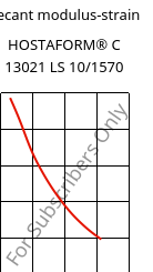 Secant modulus-strain , HOSTAFORM® C 13021 LS 10/1570, POM, Celanese