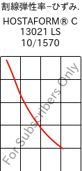  割線弾性率−ひずみ. , HOSTAFORM® C 13021 LS 10/1570, POM, Celanese