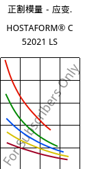 正割模量－应变.  , HOSTAFORM® C 52021 LS, POM, Celanese