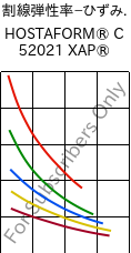  割線弾性率−ひずみ. , HOSTAFORM® C 52021 XAP®, POM, Celanese