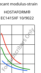 Secant modulus-strain , HOSTAFORM® EC141SXF 10/9022, POM, Celanese