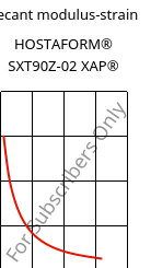 Secant modulus-strain , HOSTAFORM® SXT90Z-02 XAP®, POM, Celanese