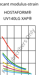 Secant modulus-strain , HOSTAFORM® UV140LG XAP®, POM, Celanese