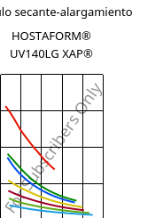 Módulo secante-alargamiento , HOSTAFORM® UV140LG XAP®, POM, Celanese