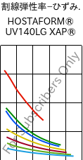  割線弾性率−ひずみ. , HOSTAFORM® UV140LG XAP®, POM, Celanese