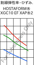  割線弾性率−ひずみ. , HOSTAFORM® XGC10 EF XAP®2, POM-GF10, Celanese