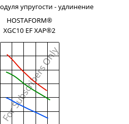 Секущая модуля упругости - удлинение , HOSTAFORM® XGC10 EF XAP®2, POM-GF10, Celanese