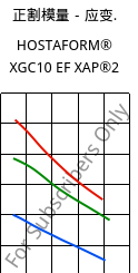 正割模量－应变.  , HOSTAFORM® XGC10 EF XAP®2, POM-GF10, Celanese