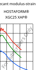 Secant modulus-strain , HOSTAFORM® XGC25 XAP®, POM-GF25, Celanese