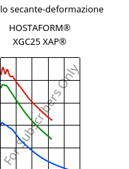 Modulo secante-deformazione , HOSTAFORM® XGC25 XAP®, POM-GF25, Celanese