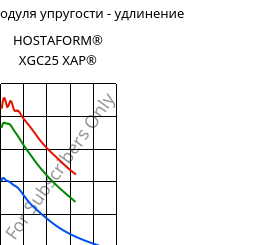 Секущая модуля упругости - удлинение , HOSTAFORM® XGC25 XAP®, POM-GF25, Celanese