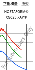 正割模量－应变.  , HOSTAFORM® XGC25 XAP®, POM-GF25, Celanese