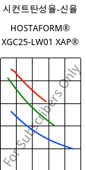 시컨트탄성율-신율 , HOSTAFORM® XGC25-LW01 XAP®, POM, Celanese