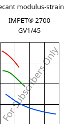 Secant modulus-strain , IMPET® 2700 GV1/45, PET-GF45, Celanese