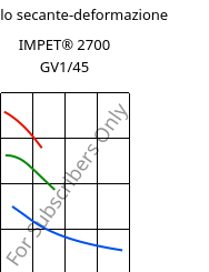 Modulo secante-deformazione , IMPET® 2700 GV1/45, PET-GF45, Celanese