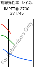  割線弾性率−ひずみ. , IMPET® 2700 GV1/45, PET-GF45, Celanese
