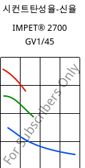 시컨트탄성율-신율 , IMPET® 2700 GV1/45, PET-GF45, Celanese
