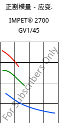 正割模量－应变.  , IMPET® 2700 GV1/45, PET-GF45, Celanese