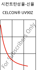 시컨트탄성율-신율 , CELCON® UV90Z, POM, Celanese