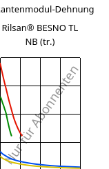 Sekantenmodul-Dehnung , Rilsan® BESNO TL NB (trocken), PA11, ARKEMA