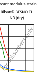 Secant modulus-strain , Rilsan® BESNO TL NB (dry), PA11, ARKEMA