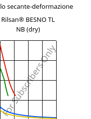 Modulo secante-deformazione , Rilsan® BESNO TL NB (Secco), PA11, ARKEMA