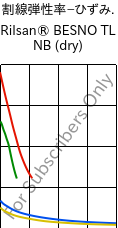  割線弾性率−ひずみ. , Rilsan® BESNO TL NB (乾燥), PA11, ARKEMA