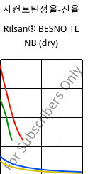 시컨트탄성율-신율 , Rilsan® BESNO TL NB (건조), PA11, ARKEMA