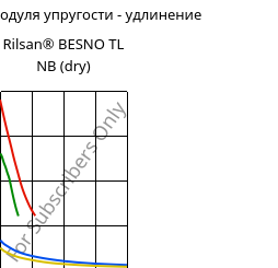 Секущая модуля упругости - удлинение , Rilsan® BESNO TL NB (сухой), PA11, ARKEMA