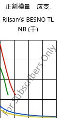 正割模量－应变.  , Rilsan® BESNO TL NB (烘干), PA11, ARKEMA