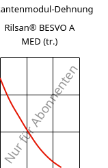 Sekantenmodul-Dehnung , Rilsan® BESVO A MED (trocken), PA11, ARKEMA