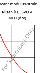 Secant modulus-strain , Rilsan® BESVO A MED (dry), PA11, ARKEMA