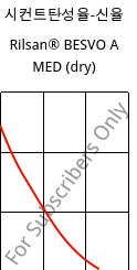 시컨트탄성율-신율 , Rilsan® BESVO A MED (건조), PA11, ARKEMA
