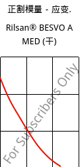 正割模量－应变.  , Rilsan® BESVO A MED (烘干), PA11, ARKEMA