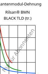 Sekantenmodul-Dehnung , Rilsan® BMN BLACK TLD (trocken), PA11, ARKEMA