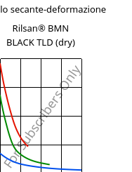 Modulo secante-deformazione , Rilsan® BMN BLACK TLD (Secco), PA11, ARKEMA