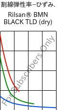  割線弾性率−ひずみ. , Rilsan® BMN BLACK TLD (乾燥), PA11, ARKEMA