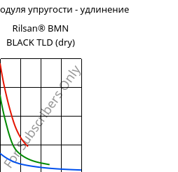 Секущая модуля упругости - удлинение , Rilsan® BMN BLACK TLD (сухой), PA11, ARKEMA